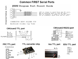 Common <i>FIRST</i> Serial Ports