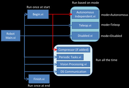LabVIEW 2010 Framework