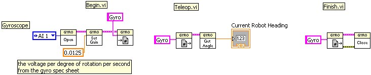 LabVIEW Gyroscope Example