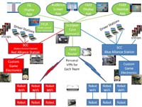 FRC Field Electronics Block Diagram