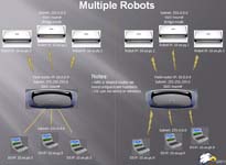 Variation on Robot Network Topology-Demo