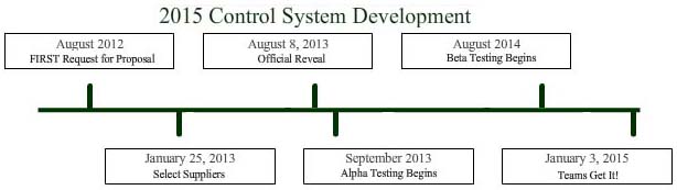 FRC 2015 Control System Development Timeline