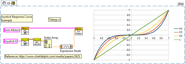 LabVIEW Joystick Response Curve Example