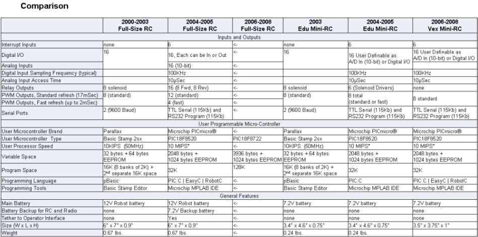 Compare Edu, Vex, & FRC Specs