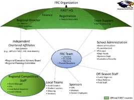 FRC Organization